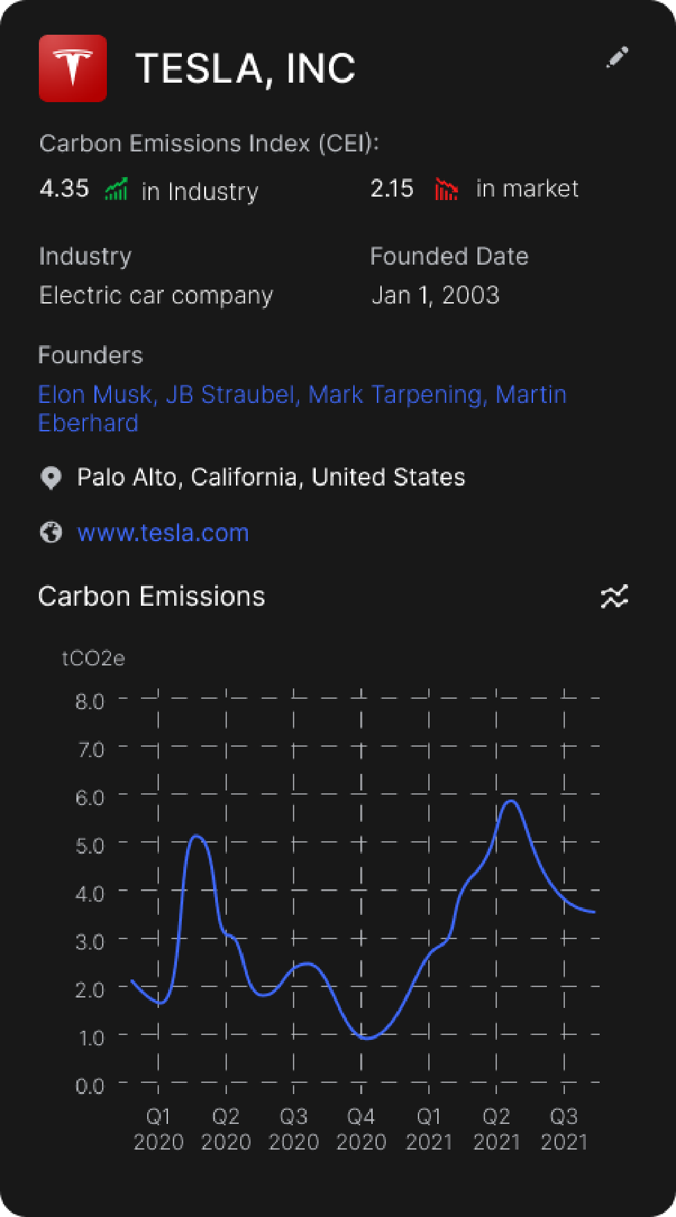 Tesla Inc, as UX persona