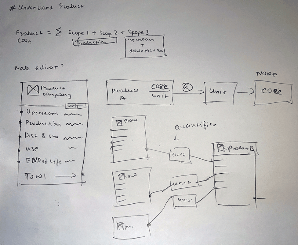 Product lifecycle sketch